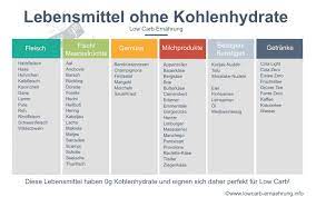 Hier findest du eine lebensmittel mit wenig oder ohne kohlenhydrate. Lebensmittel Ohne Kohlenhydrate Low Carb Ernahrung