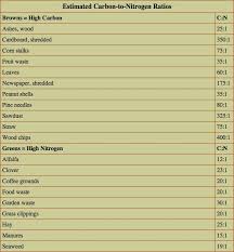 Compost 101 Maintain A 25 1 Carbon To Nitrogen Ratio