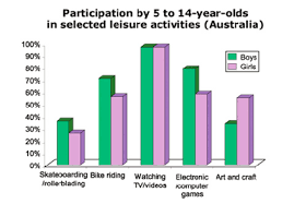 The Bar Chart Shows The Participation Of Children In