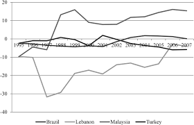 Malaysian bonds are stable, liquid and offer attractive real yields for both conventional and islamic investors. Financial Structure And The Development Of Domestic Bond Markets In Emerging Economies Business And Politics Cambridge Core