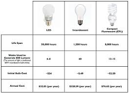 Led Equivalent To Incandescent Chart Www Bedowntowndaytona Com