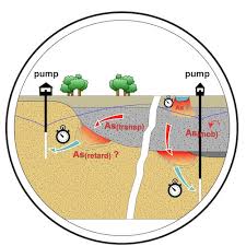 Can be used to estimate the age of the object | synonyms: Kit Profile Research Groups Geochemistry