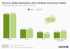 Chart The U S Dollar Remains A Part Of Most Currency