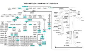 Selain itu, terdapat ulasan singkat nabi ismail merupakan putra dari nabi ibrahim dengan istrinya siti hajar. Kisah Nabi Adam Dan Nabi Sis Sanghyang Esis Dalam Berbagai Versi Jawa Bayt Al Hikmah Institute