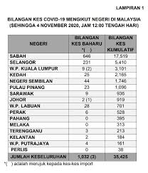 Di sebabkan kes ini agak rumit dan kabur, ianya di antara 10 perbicaraan yang terpanjang dalam sejarah perundangan jenayah malaysia dan keratan akhbar menunjukan perbicaraan juraimi hussin, affandi dan mona fandy di atas kesalahan membunuh ahli dewan undangan negeri. Buletin Tv3 On Twitter Covid 19 Bilangan Kes Mengikut Negeri Di Malaysia Sehingga 12 Tengah Hari 4 November 2020 Sumber Kementerian Kesihatan Https T Co Pltnp3zlkg