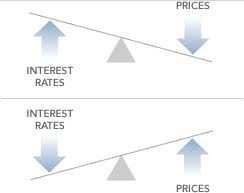 Bond Prices Rates And Yields Fidelity