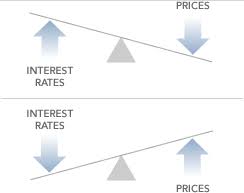 bond prices rates and yields fidelity