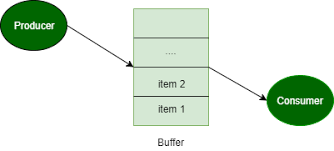 Peterson S Algorithm In Process Synchronization Geeksforgeeks