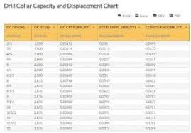 Drill Collar Capacity And Displacement Chart Drill Collar