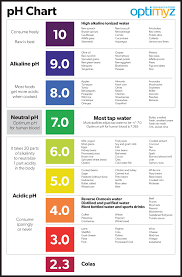 This Ph Chart Can Be Helpful While Planning A Healthy Diet
