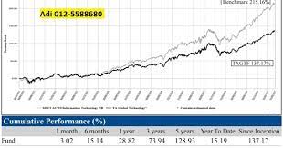Find everything you need to know about the global technology fund, including its price history, fees and charges, and fund details. Invest Unit Trust Ta Global Technology