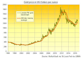 Gold Prices Regain Key 200 Day Moving Average After Weak