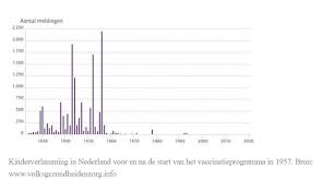 Als velen in nederland zich wel laten vaccineren, daarna weinig tot geen bijwerkingen ervaren en ook niet of. Vaccineren Of Niet Wat Zegt De Wetenschap Knaw Nvab