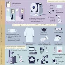 Taking safety precautions is a necessity. A Concise Review And Required Precautions For Covid 19 Outbreak In Diagnostic And Interventional Radiology