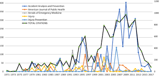 based on data obtained from miros ( general road accident staitstics in malaysia ) , years 2016 is the highest road crashes ,. Bibliometric Analysis In Motorcycle Accident Research A Global Overview Springerlink