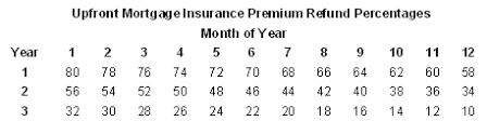 Refund Chart For Fha Mortgage Insurance