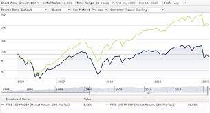 View stock market news, stock market data and trading information. Which Ftse Tracker Should I Choose Morningstar