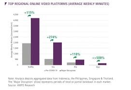 Live streaming sctv hari invidio ini menjelaskan caranya menonton live streaming sctv di hari ini yang sedang berlangsung.bagi anda yang belum tahu cara meno. Indonesian Streaming Platform Vidio Records 225 Growth Amid Covid 19