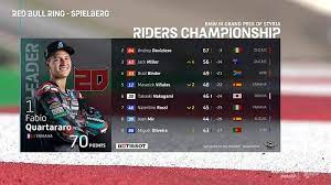 Joan mir kukuh di puncak meski finis ketiga. Update Motogp Standings And Complete Motogp 2020 Race Results After The Styria Series Race Tonight Archyworldys