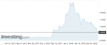 So before you invest, be sure. Beyond Bitcoin 5 Promising Cryptocurrencies All Under 100 Investing Com