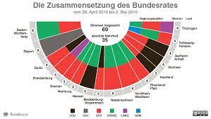 Wir beantworten vorab die wichtigsten fragen zur bundestagswahl. Bundesrat Zusammensetzung Archiv Zusammensetzung Des Bundesrates