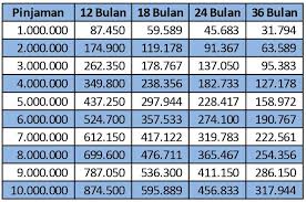 Merupakan kredit yang paling umum ditemui dan lumrah ditelinga masyarakat luas, yaitu kredit yang diberikan oleh pihak bank. Tabel Angsuran Kredit Multiguna Bri 2021