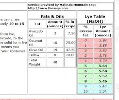 How To Make Any Soap Recipe Palm Free Faqs Series