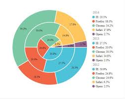 Labelled Multi Level Pie Chart Stack Overflow