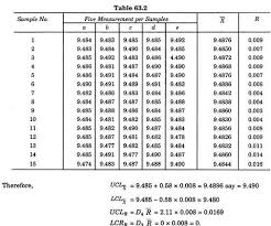 Control Charts For Variables And Attributes Quality Control