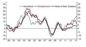 The terms housing bubble and market crash get thrown around very casually these days. Trends In The New Zealand Housing Market Reserve Bank Of New Zealand