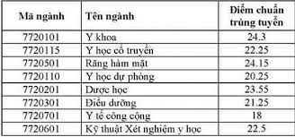 Đại học y dược cần thơ điểm chuẩn 2020. Ä'iá»ƒm Chuáº©n Dá»± Kiáº¿n Cac TrÆ°á»ng Ä'áº¡i Há»c Khá»'i Nganh Y DÆ°á»£c NÄƒm 2020