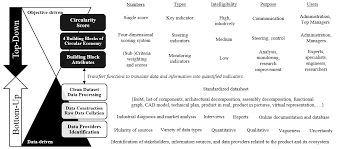 Presented at the fifth international conference on greenhouse gas control. Https Www Designsociety Org Download Publication 39507 Hybrid Top Down And Bottom Up Framework To Measure Products 27 Circularity Performance