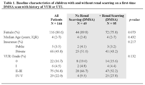 Dimercaptosuccinic acid (dmsa), also called succimer, is a medication used to treat lead, mercury, and arsenic poisoning. Spu Accuracy Of Ultrasound In Identifying Renal Scarring As Compared To Dmsa Scan