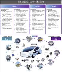The main objective of nap is to stimulate the transformation and integration of malaysia automotive sector in order to be competitive in international especially the. Overview Of The Malaysian Automotive Industry And Its Future Transformation Nippon Express