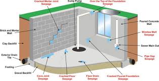 Beaver basement water control system reviews. Why Your Basement Leaks Basement Construction Leaking Basement Diy Basement