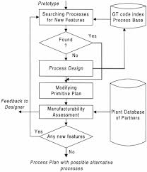 The Flow Chart Of Incremental Process Planning Download