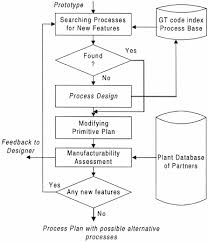 the flow chart of incremental process planning download