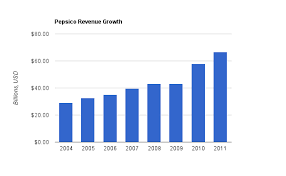 The Div Net Pepsico Estimated To Offer 9 Rate Of Return