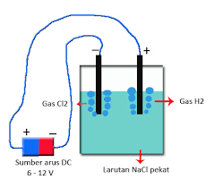 Apa Saja Yang Dihasilkan Dari Elektrolisis Larutan Nacl Berikut Ini Penjelasanya Panduan Kimia Riset