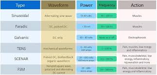 microcurrent therapy and microcurrent for acute and chronic