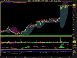 Good Looking Charts On The Long Side Ac Investor Blog