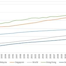 World population prospects, census reports and other statistical publications from national statistical offices, eurostat: Trend Of Life Expectancy In Malaysia Compared To World Average And Some Download Scientific Diagram