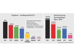 1,059 likes · 9 talking about this. Salzburger Landtagswahl Fur Die Ovp Geht Sich Fast Jede Koalition Aus Sn At