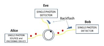 Check spelling or type a new query. Quantum Key Distribution Security Threat The Backflash Light Case
