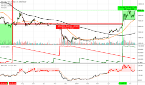 Aroon Tradingview