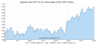 Exchange Rate Japanese Yen To Sri Lanka Rupee Emnagamen Ml