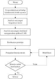 Penelitian kualitatif dilakukan pada kondisi alamiah dan bersifat penemuan. Gambar 1 Flowchart Tahapan Penelitian Yang Dilakukan Download Scientific Diagram