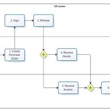 flow chart of the designed procurement process download