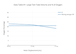 Data Table 1 Large Test Tube Volume And Of Oxygen Line