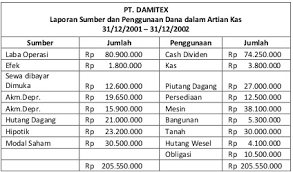 Analisis Sumber Dan Penggunaan Modal Kerja Sherlyyunitabahrun